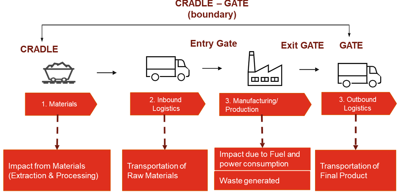 Boundary and Scope of Lifecycle Assessment