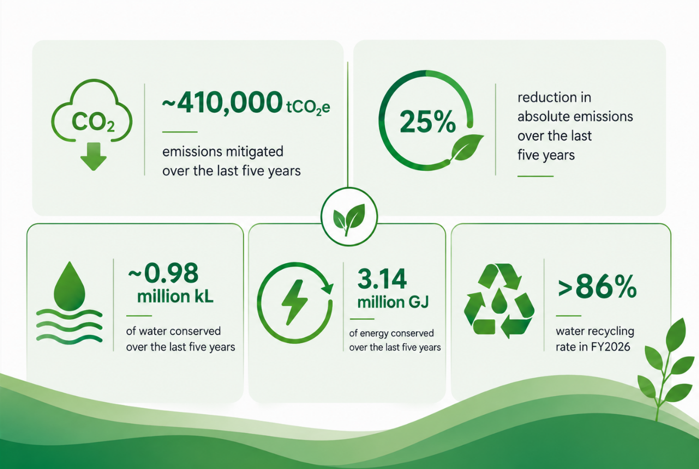 Cairn, Vedanta Oil & Gas reports ~25% reduction in absolute carbon emissions over the last five years through decarbonisation efforts